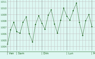 Graphe de la pression atmosphrique prvue pour Sekudai