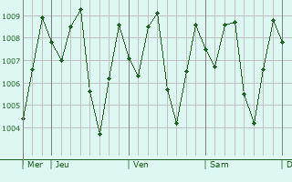 Graphe de la pression atmosphrique prvue pour Gua Musang