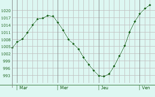 Graphe de la pression atmosphérique prévue pour Doméliers Graphe de la pression atmosphérique prévue pour Doméliers
