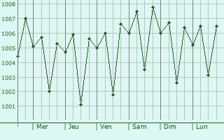 Graphe de la pression atmosphrique prvue pour Amreli