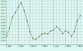 Graphe de la pression atmosphrique prvue pour Sheboygan Falls