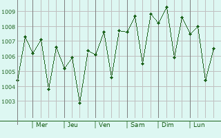Graphe de la pression atmosphrique prvue pour Wankaner