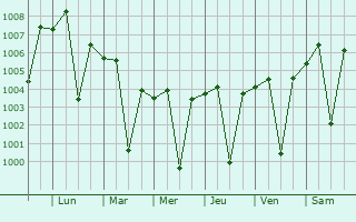 Graphe de la pression atmosphrique prvue pour Kukshi