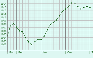 Graphe de la pression atmosphrique prvue pour Backo Petrovo Selo