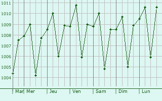 Graphe de la pression atmosphrique prvue pour San Ildefonso