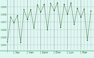 Graphe de la pression atmosphrique prvue pour Arantangi