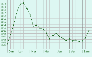 Graphe de la pression atmosphrique prvue pour Saint-Pierre-la-Bruyre
