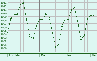 Graphe de la pression atmosphérique prévue pour Bedesa