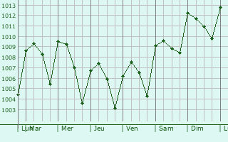 Graphe de la pression atmosphrique prvue pour Jalpa de Mndez