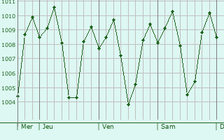 Graphe de la pression atmosphrique prvue pour Laguilayan