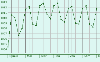 Graphe de la pression atmosphrique prvue pour Senah