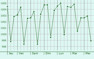 Graphe de la pression atmosphrique prvue pour Bidhuna