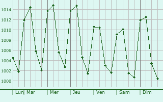 Graphe de la pression atmosphrique prvue pour San Miguel de Papasquiaro