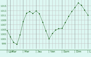 Graphe de la pression atmosphrique prvue pour Dellwood