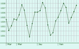 Graphe de la pression atmosphrique prvue pour Dalbandin