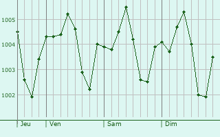 Graphe de la pression atmosphérique prévue pour Madaba