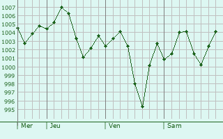 Graphe de la pression atmosphrique prvue pour Jhang Sadr