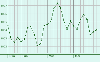 Graphe de la pression atmosphérique prévue pour Al Manqaf