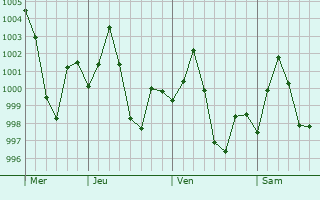 Graphe de la pression atmosphrique prvue pour Padrauna