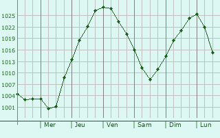Graphe de la pression atmosphrique prvue pour Puerto Madryn