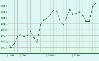 Graphe de la pression atmosphrique prvue pour Pazar