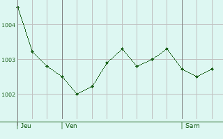 Graphe de la pression atmosphrique prvue pour Canehan