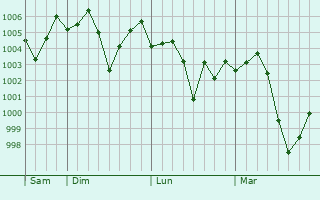 Graphe de la pression atmosphérique prévue pour Hangu