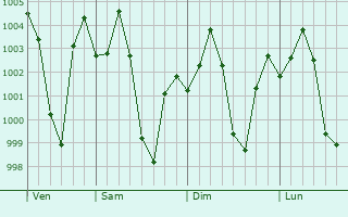 Graphe de la pression atmosphrique prvue pour Bijnor