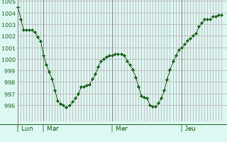 Graphe de la pression atmosphérique prévue pour Jahnsdorf