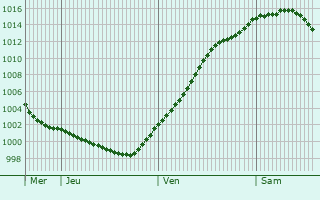 Graphe de la pression atmosphrique prvue pour Rosendahl