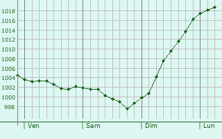 Graphe de la pression atmosphrique prvue pour Sainte-Marguerite-de-l