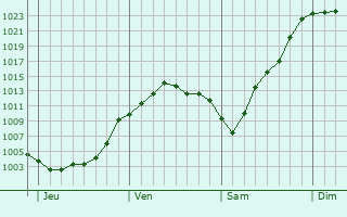Graphe de la pression atmosphérique prévue pour La Chapelle-sur-Erdre