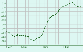 Graphe de la pression atmosphrique prvue pour Montharville