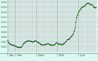 Graphe de la pression atmosphrique prvue pour Ledringhem