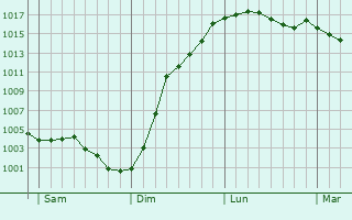 Graphe de la pression atmosphrique prvue pour Lizy-sur-Ourcq