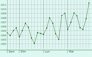 Graphe de la pression atmosphrique prvue pour Penugonda