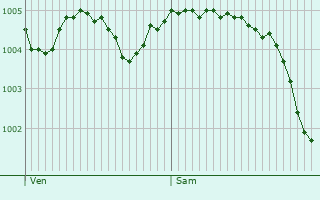 Graphe de la pression atmosphrique prvue pour Juzanvigny