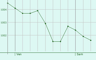 Graphe de la pression atmosphrique prvue pour Monceaux-au-Perche