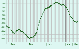 Graphe de la pression atmosphrique prvue pour Folkestone