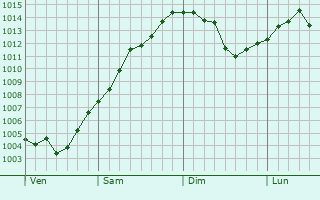 Graphe de la pression atmosphérique prévue pour Saint-Didier