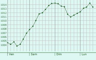 Graphe de la pression atmosphérique prévue pour Donzy