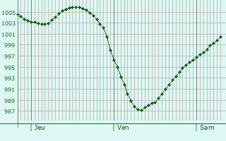 Graphe de la pression atmosphérique prévue pour Guildford