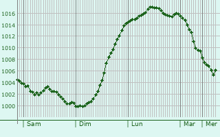 Graphe de la pression atmosphrique prvue pour Cambrin