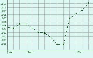 Graphe de la pression atmosphrique prvue pour Blanzat