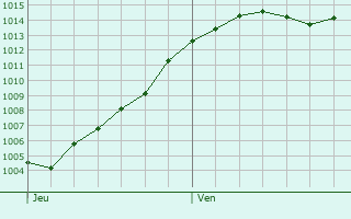 Graphe de la pression atmosphrique prvue pour Alenon