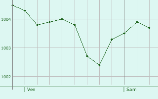 Graphe de la pression atmosphrique prvue pour Corcy