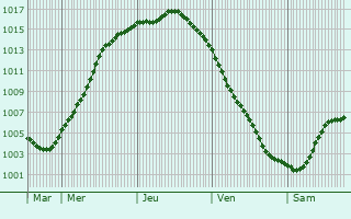 Graphe de la pression atmosphrique prvue pour safjrur
