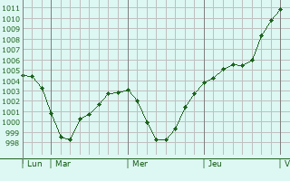 Graphe de la pression atmosphérique prévue pour Tirschenreuth