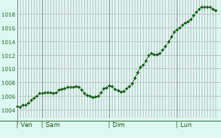 Graphe de la pression atmosphrique prvue pour Neuenkirchen