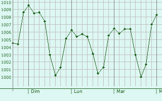 Graphe de la pression atmosphérique prévue pour Ciudad de Huajuapam de León
